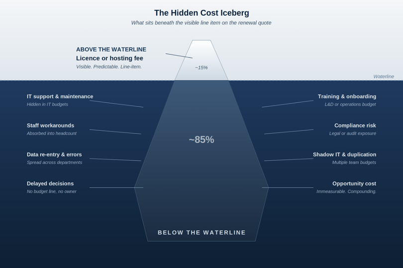 The Hidden Cost Iceberg — the licence fee is the visible portion above the waterline; the bulk of actual spend sits below, distributed across teams and budgets.